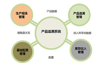 二維碼追溯系統為企業帶來那些優勢好處？